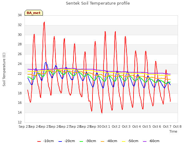 plot of Sentek Soil Temperature profile
