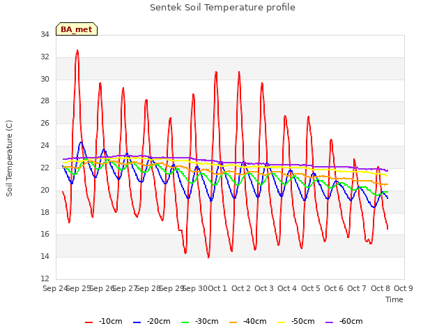 plot of Sentek Soil Temperature profile