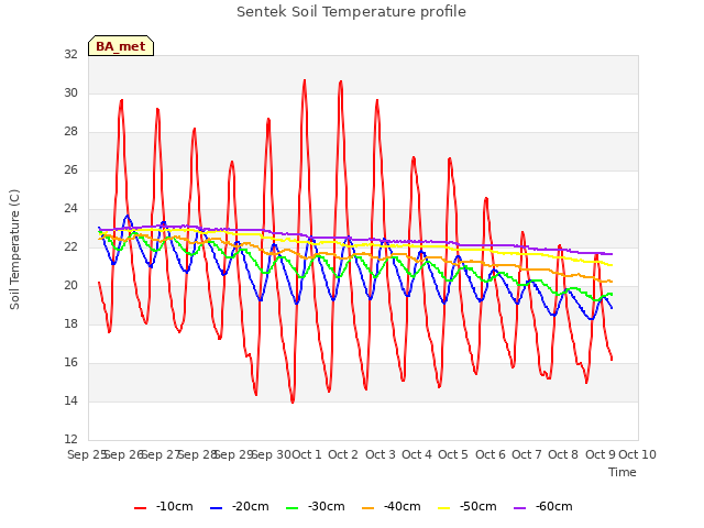 plot of Sentek Soil Temperature profile