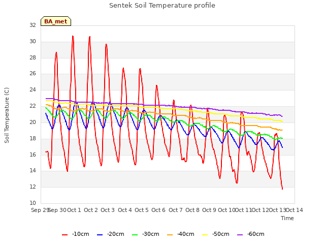 plot of Sentek Soil Temperature profile