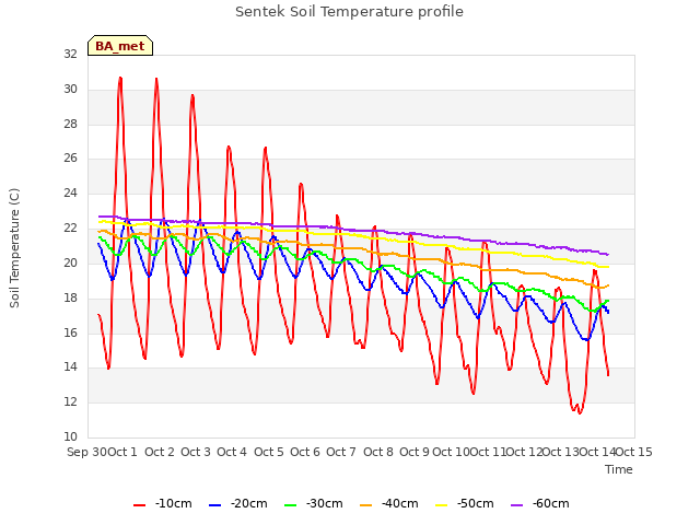 plot of Sentek Soil Temperature profile