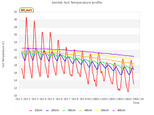 plot of Sentek Soil Temperature profile