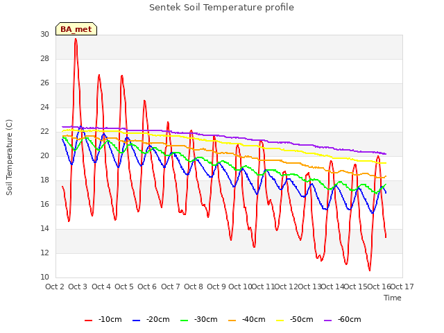 plot of Sentek Soil Temperature profile