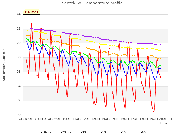 plot of Sentek Soil Temperature profile