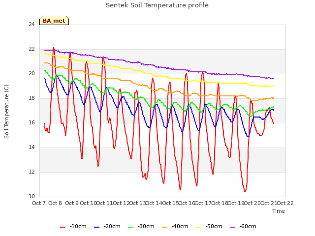 plot of Sentek Soil Temperature profile