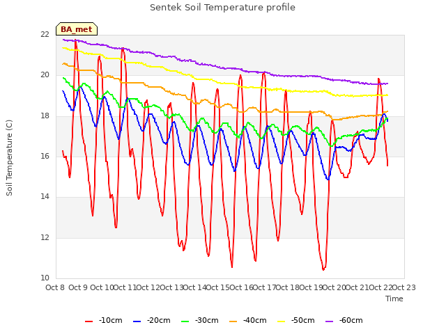 plot of Sentek Soil Temperature profile