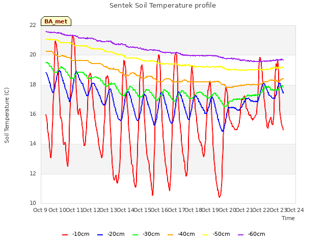 plot of Sentek Soil Temperature profile