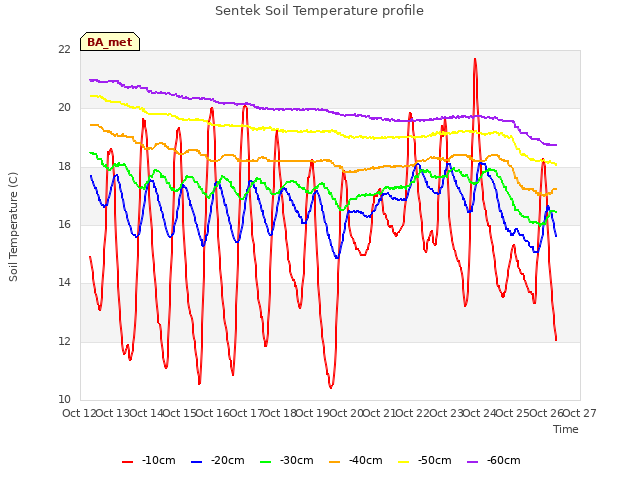 plot of Sentek Soil Temperature profile