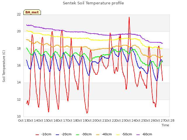 plot of Sentek Soil Temperature profile