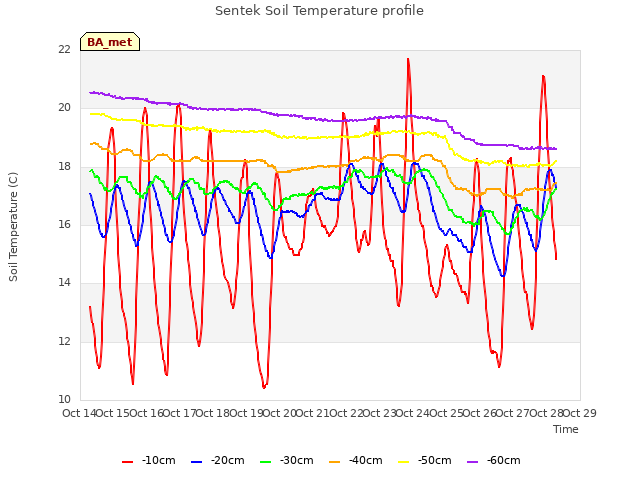 plot of Sentek Soil Temperature profile