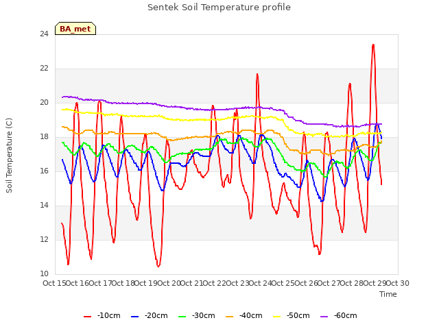 plot of Sentek Soil Temperature profile