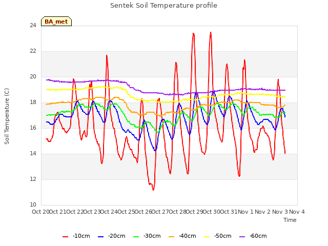 plot of Sentek Soil Temperature profile