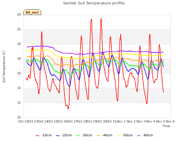 plot of Sentek Soil Temperature profile