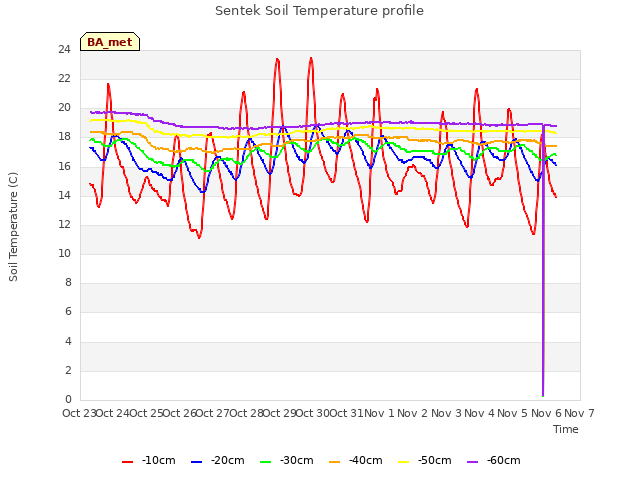 plot of Sentek Soil Temperature profile