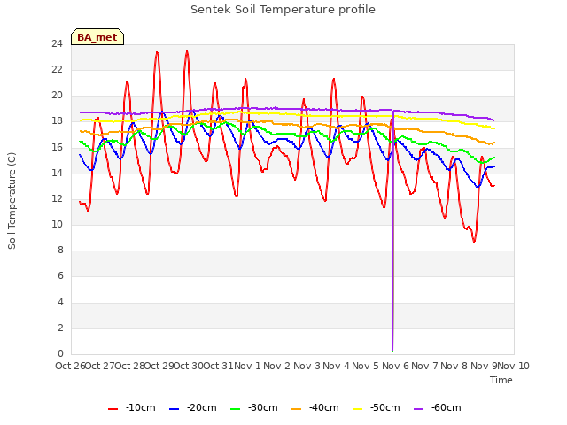 plot of Sentek Soil Temperature profile