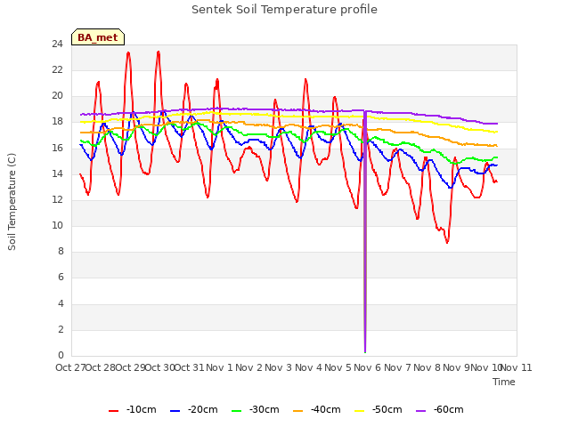 plot of Sentek Soil Temperature profile