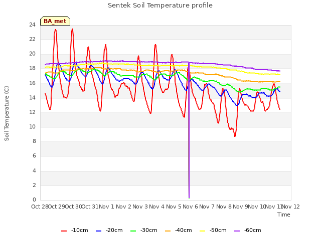 plot of Sentek Soil Temperature profile