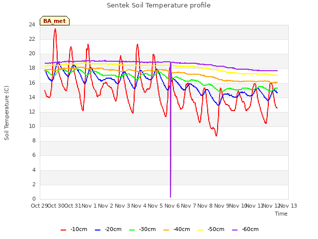 plot of Sentek Soil Temperature profile