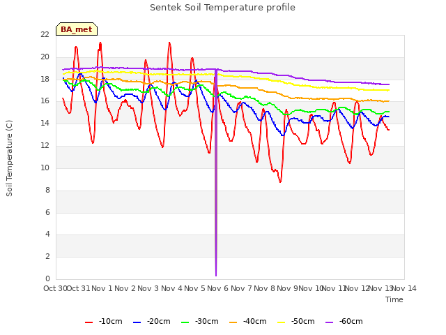 plot of Sentek Soil Temperature profile