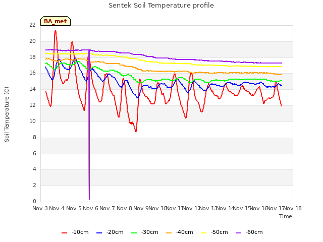 plot of Sentek Soil Temperature profile