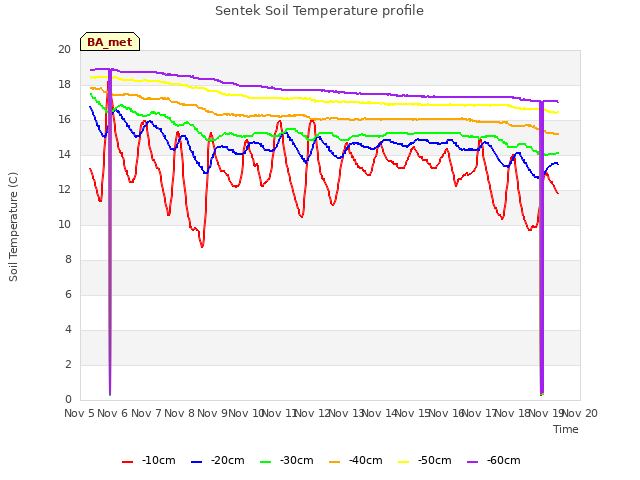 plot of Sentek Soil Temperature profile