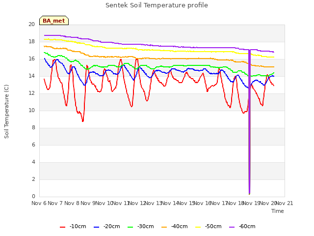 plot of Sentek Soil Temperature profile