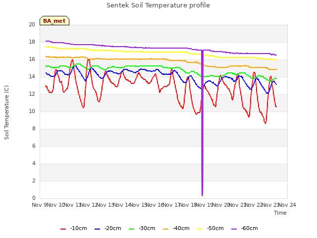 plot of Sentek Soil Temperature profile