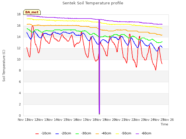 plot of Sentek Soil Temperature profile