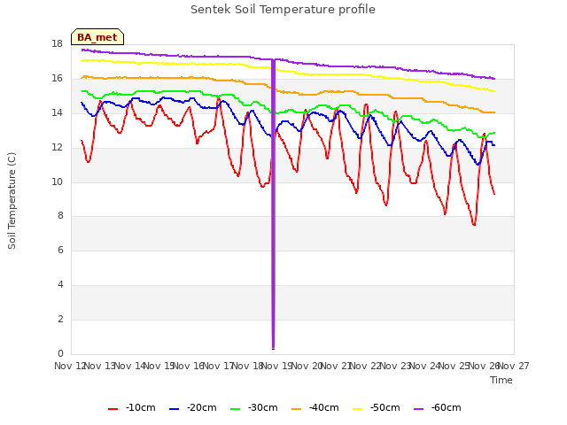 plot of Sentek Soil Temperature profile