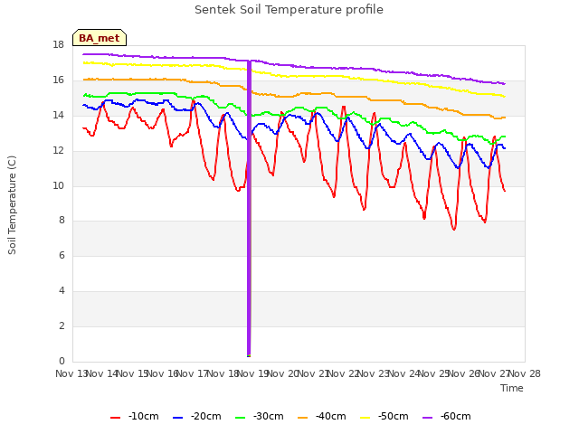 plot of Sentek Soil Temperature profile