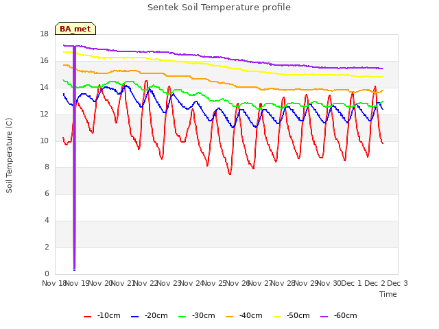 plot of Sentek Soil Temperature profile