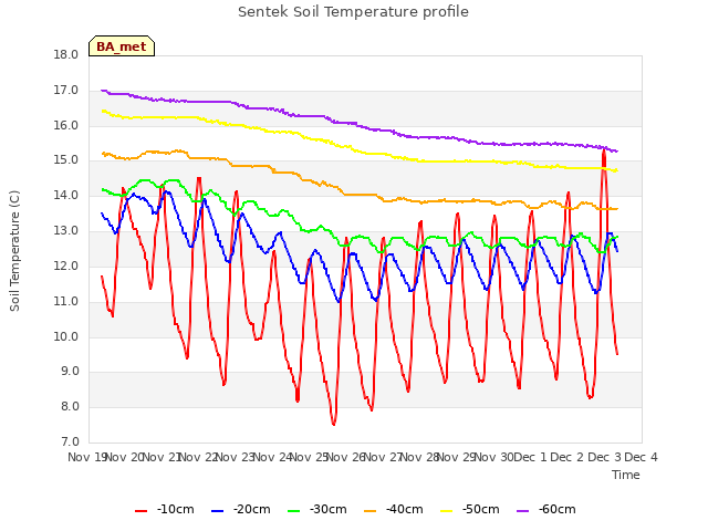 plot of Sentek Soil Temperature profile