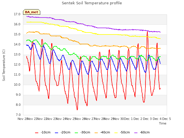 plot of Sentek Soil Temperature profile