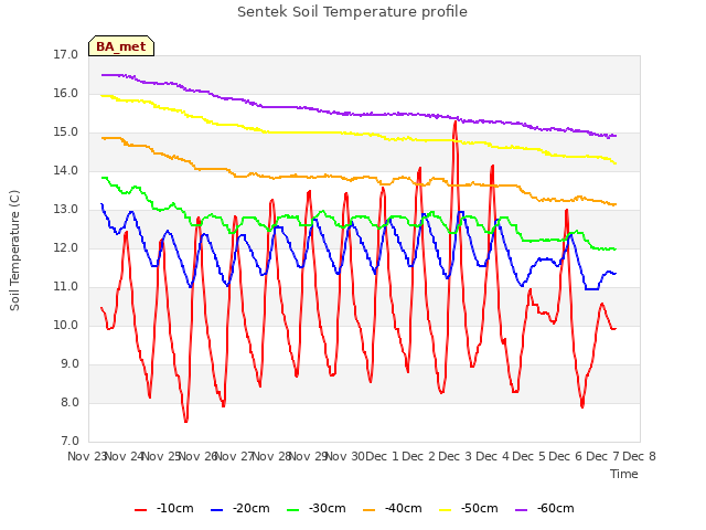 plot of Sentek Soil Temperature profile