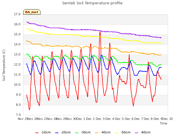 plot of Sentek Soil Temperature profile