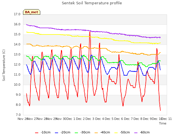 plot of Sentek Soil Temperature profile