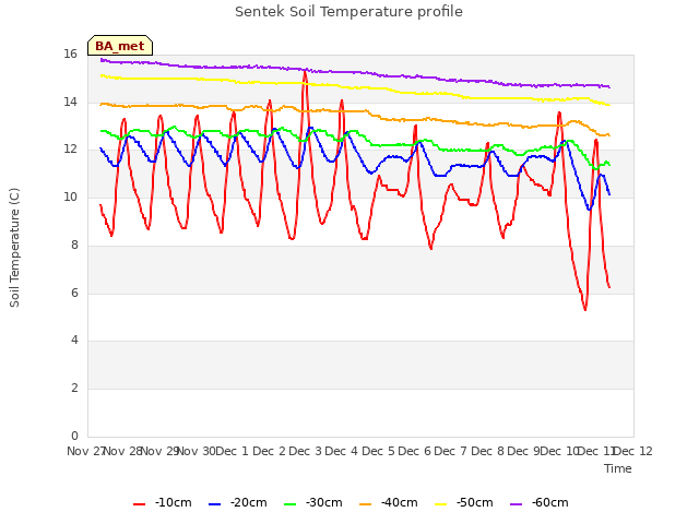 plot of Sentek Soil Temperature profile