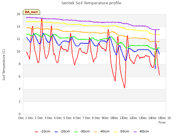 plot of Sentek Soil Temperature profile