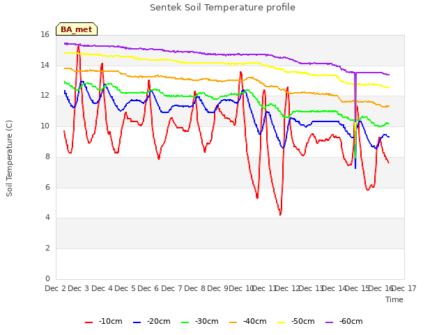 plot of Sentek Soil Temperature profile