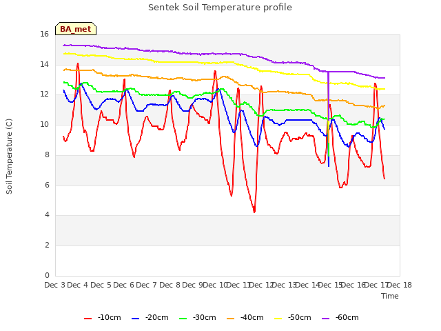 plot of Sentek Soil Temperature profile