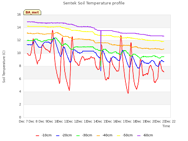 plot of Sentek Soil Temperature profile