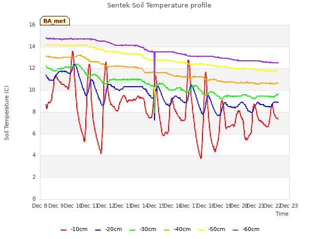 plot of Sentek Soil Temperature profile