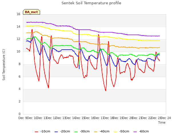 plot of Sentek Soil Temperature profile