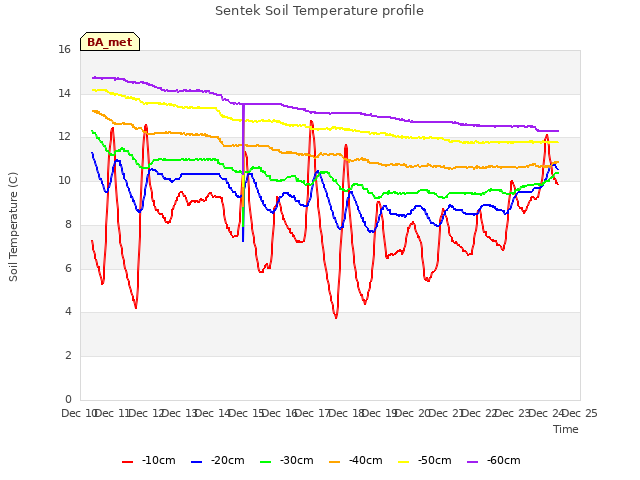 plot of Sentek Soil Temperature profile