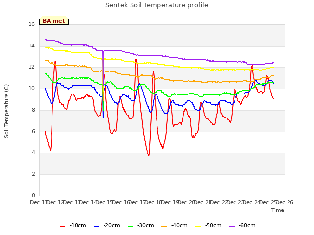 plot of Sentek Soil Temperature profile