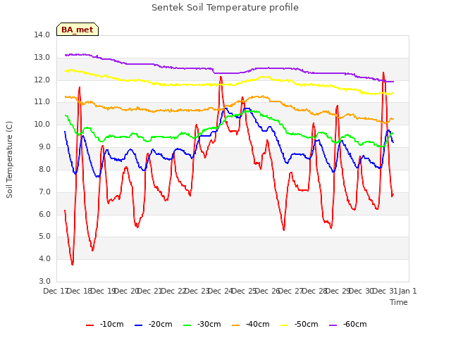 plot of Sentek Soil Temperature profile