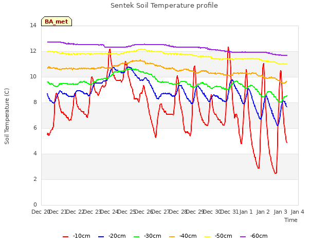 plot of Sentek Soil Temperature profile