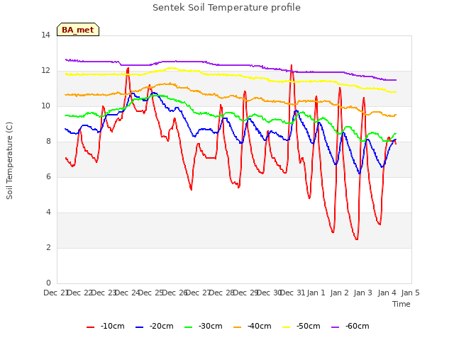 plot of Sentek Soil Temperature profile