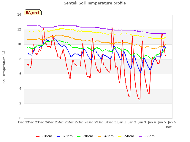 plot of Sentek Soil Temperature profile