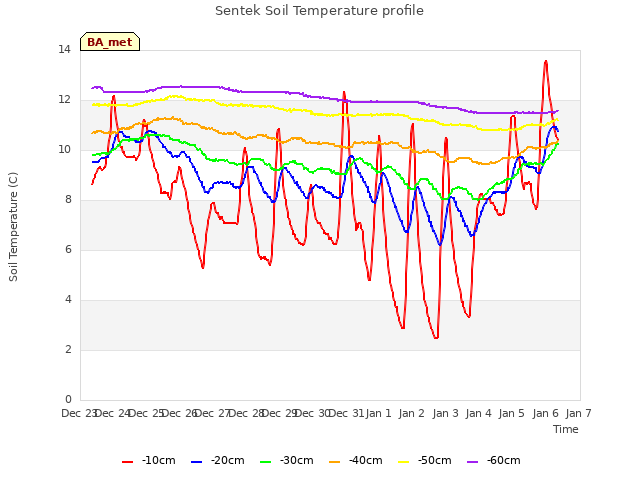 plot of Sentek Soil Temperature profile